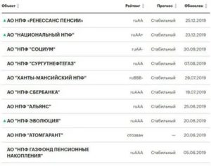 Негосударственные пенсионные фонды рейтинг доходности 2019 центробанк