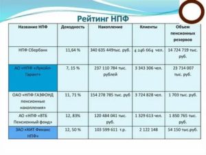Негосударственные пенсионные фонды рейтинг доходности 2019 центробанк