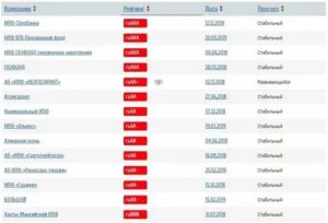 Негосударственные пенсионные фонды рейтинг доходности 2019 центробанк