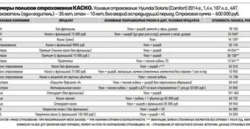 Сроки ремонта автомобиля по каско ингосстрах