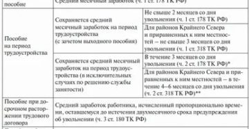Выплаты при сокращении сотрудника полиции Выплаты при сокращении сотрудника полиции