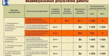 Показатели и критерии для премирования управляющего директора
