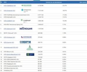 Негосударственные пенсионные фонды рейтинг доходности 2019 центробанк